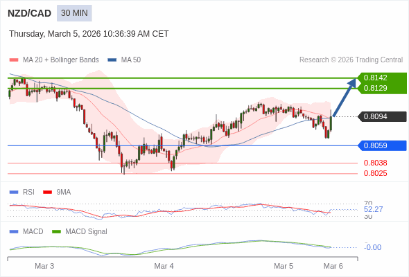 NZD/CAD mungkin naik 35 - 48 pips.