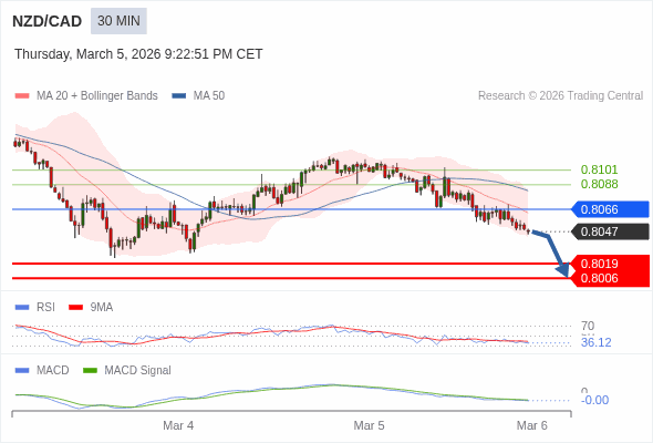 NZD/CAD mungkin turun 28 - 41 pips.