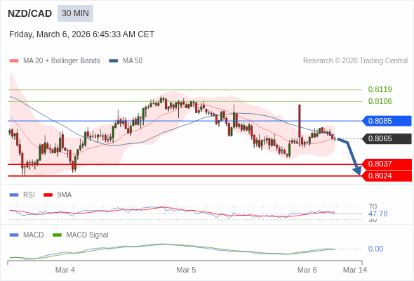 NZD/CAD mungkin turun 28 - 41 pip.