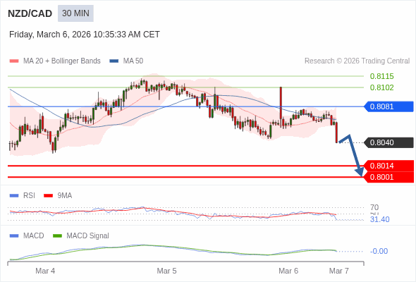 NZD/CAD mungkin turun 26 - 39 pips.