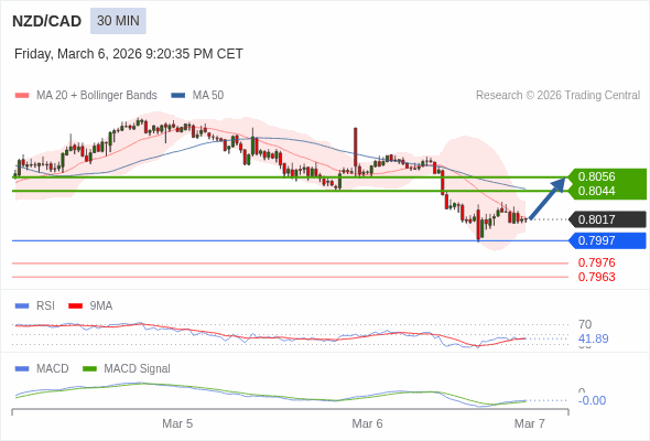 NZD/CAD mungkin naik 27 - 39 pips.