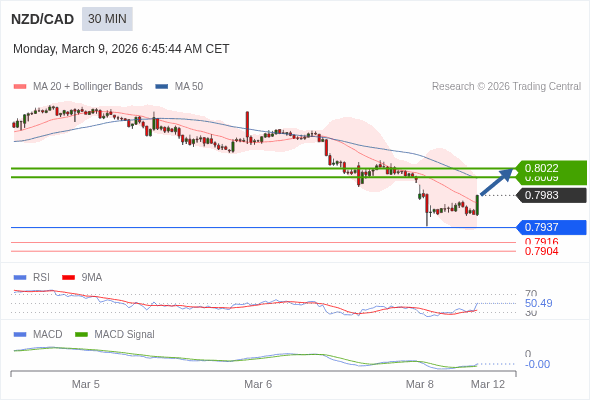NZD/CAD mungkin naik 26 - 39 pip.
