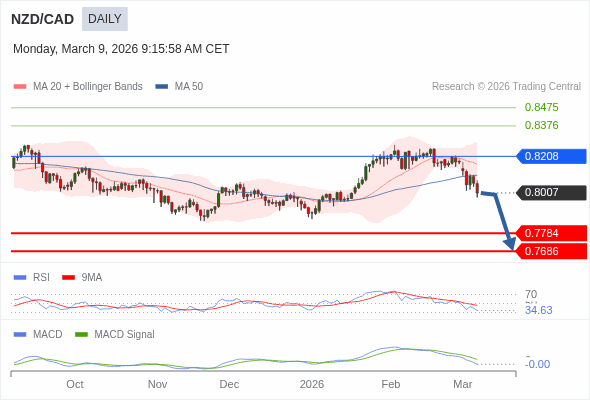NZD/CAD mungkin turun ke 0,7686 - 0,7784.