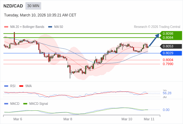 NZD/CAD mungkin naik 31 - 45 pip.