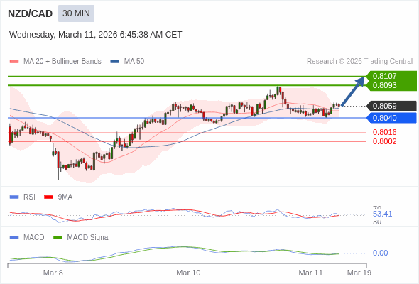 NZD/CAD mungkin naik 34 - 48 pips.