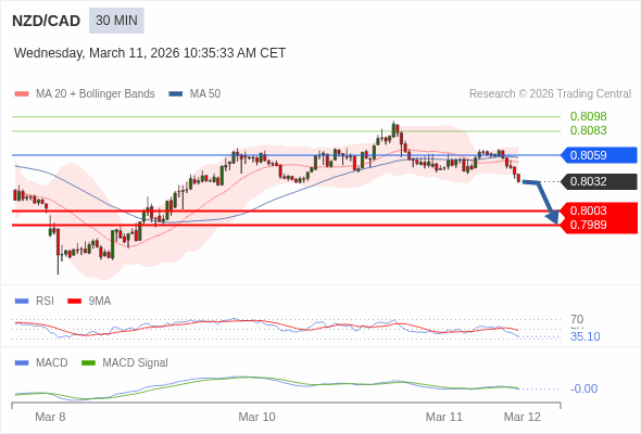 NZD/CAD mungkin turun 29 - 43 pips.