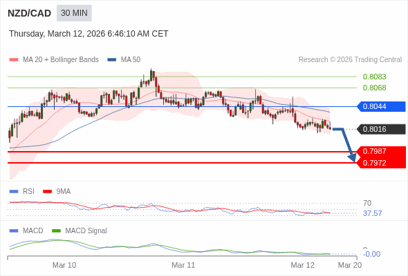 NZD/CAD mungkin turun 29 - 44 pips.
