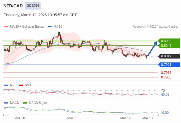 NZD/CAD mungkin naik 32 - 46 pips.