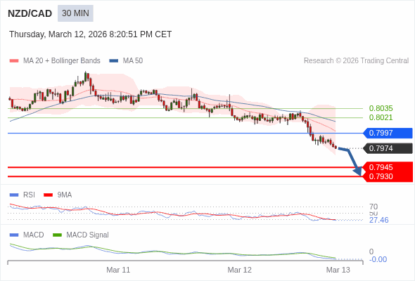 NZD/CAD kemungkinan akan turun 29 - 44 pip.