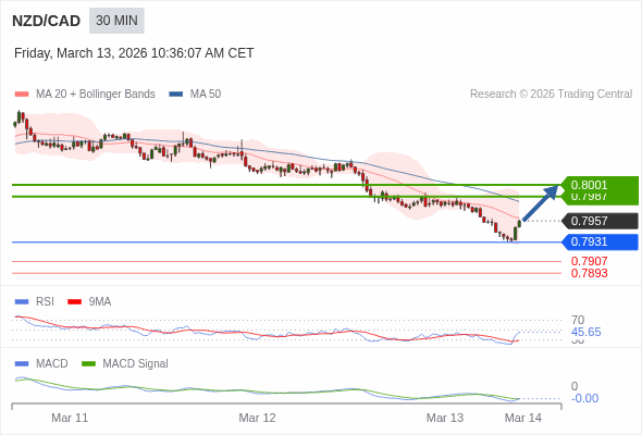 NZD/CAD mungkin naik 30 - 44 pip.