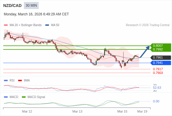 NZD/CAD mungkin naik 31 - 46 pips.