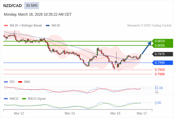 NZD/CAD mungkin naik 30 - 44 pip.