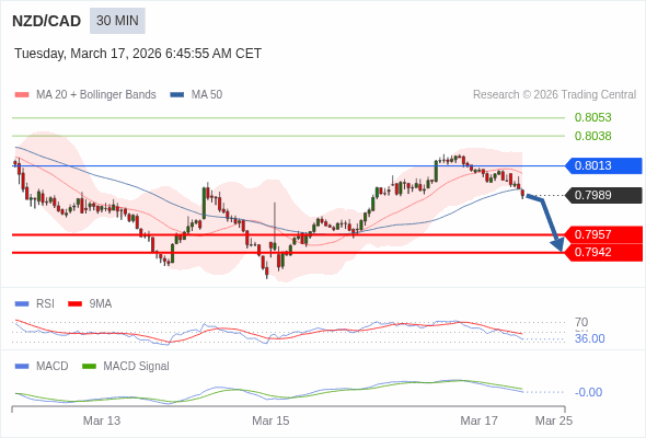 NZD/CAD berpotensi turun 32 - 47 pip.