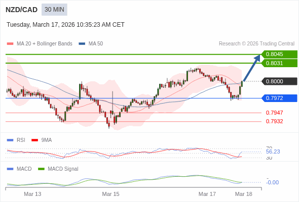 A penetração de 50 no RSI deverá desencadear mais perdas.
