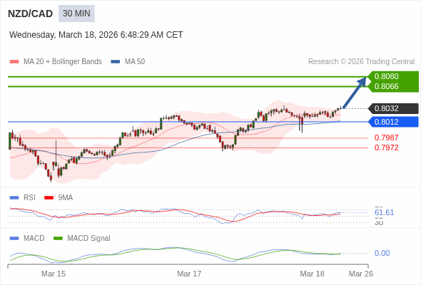 NZD/CAD mungkin naik 34 - 48 pips.