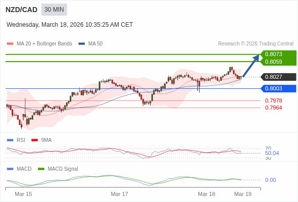 NZD/CAD mungkin naik 32 - 46 pip.