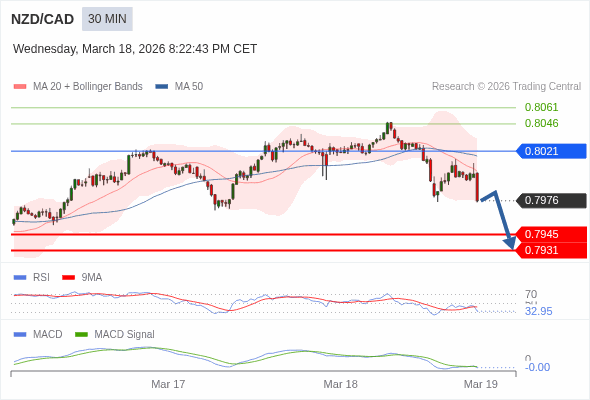 NZD/CAD mungkin turun 31 - 45 pips.