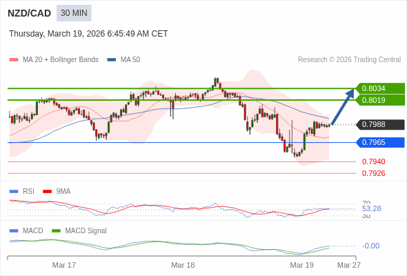 NZD/CAD mungkin naik 31 - 46 pips.