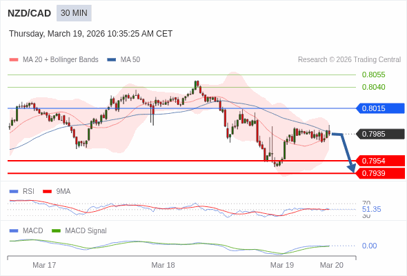 NZD/CAD mungkin turun 31 - 46 pips.