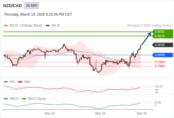 NZD/CAD mungkin naik 31 - 46 pips.