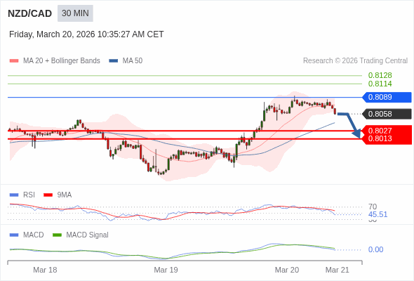 NZD/CAD mungkin turun 31 - 45 pip.