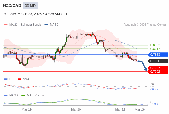 NZD/CAD mungkin turun 29 - 44 pip.