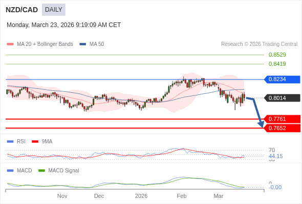 NZD/CAD bisa turun ke 0,7652 - 0,7761.