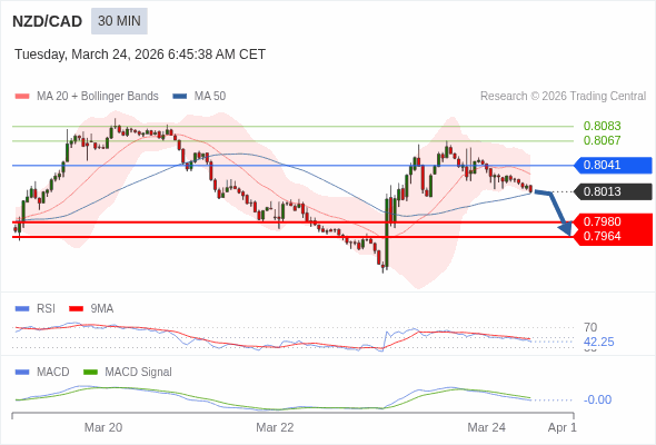 NZD/CAD mungkin turun 33 - 49 pip.