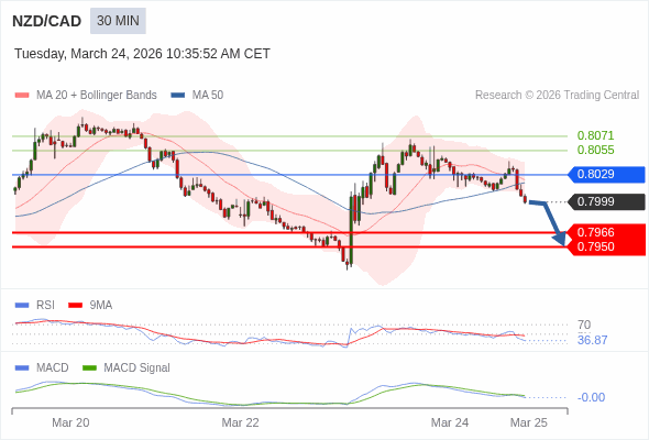 NZD/CAD mungkin turun 33 - 49 pip.