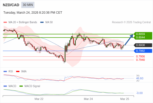 NZD/CAD mungkin naik 36 - 51 pips.