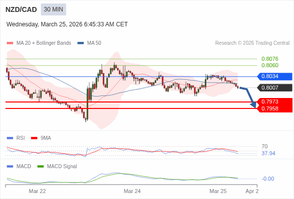 NZD/CAD mungkin turun 34 - 49 pip.