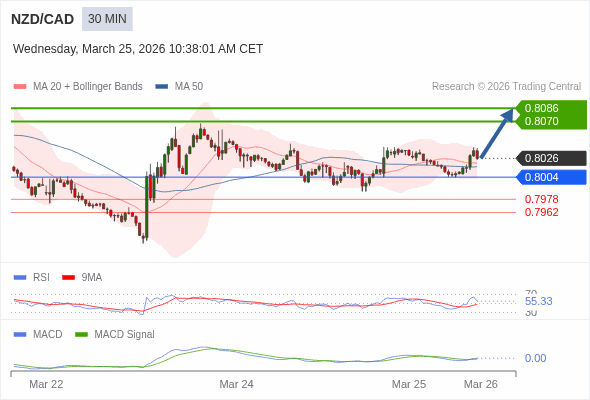 NZD/CAD mungkin naik 44 - 60 pips.