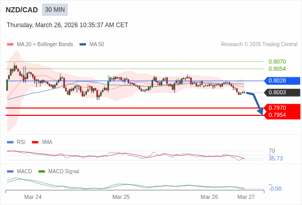 NZD/CAD bisa turun 33 - 49 pips.