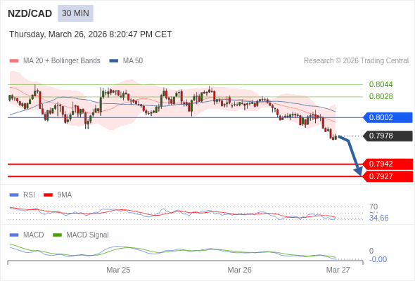 NZD/CAD mungkin turun 36 - 51 pip.