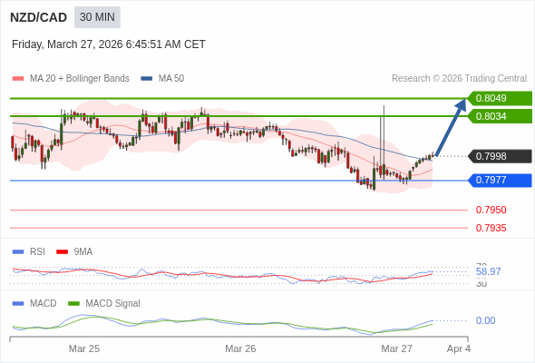 NZD/CAD mungkin naik 36 - 51 pips.