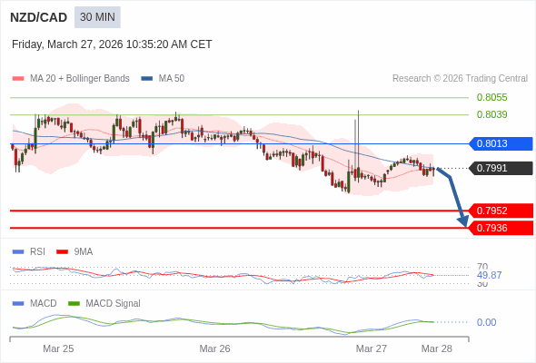 NZD/CAD mungkin turun 39 - 55 pip.