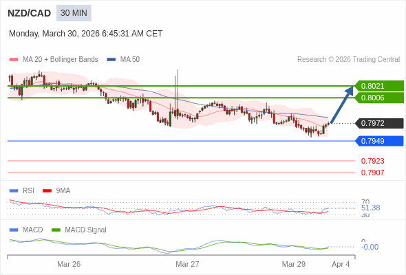 NZD/CAD mungkin naik 34 - 49 pips.