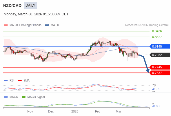 NZD/CAD mungkin turun ke 0,7637 - 0,7745.