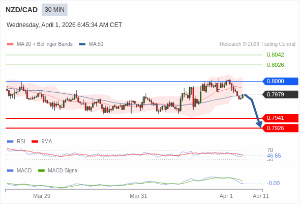 NZD/CAD mungkin turun 38 - 53 pip.