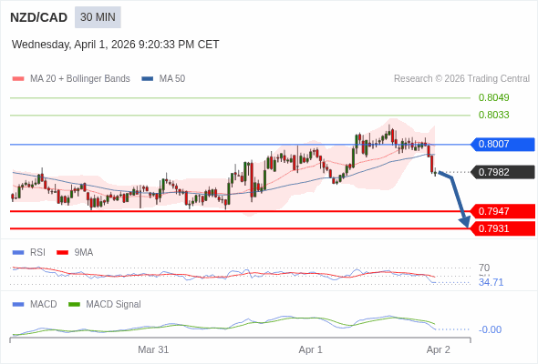NZD/CAD mungkin turun 35 - 51 pips.