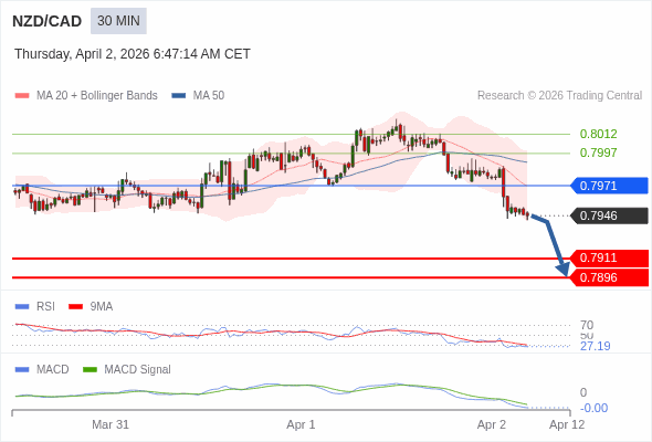NZD/CAD mungkin turun 35 - 50 pips.