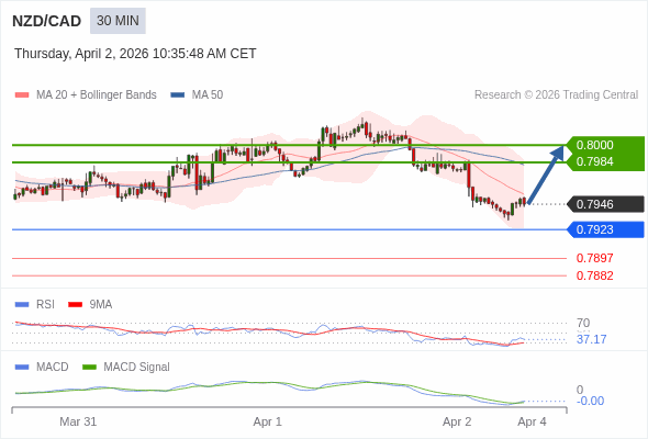 NZD/CAD mungkin naik 38 - 54 pip.