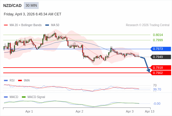 NZD/CAD mungkin turun 31 - 47 pips.