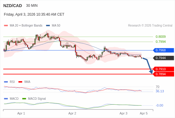 NZD/CAD mungkin turun 34 - 50 pips.