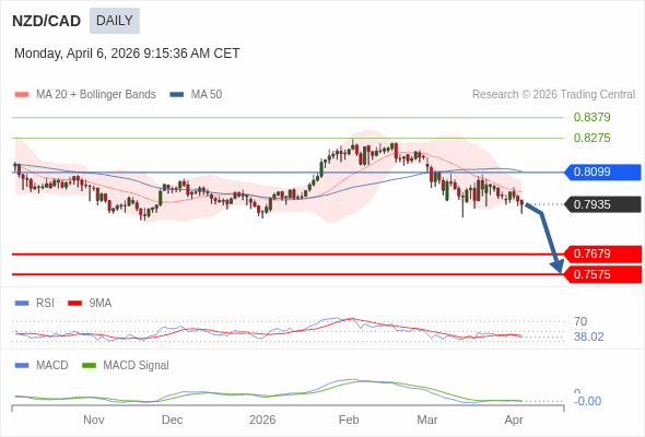 NZD/CAD mungkin turun ke 0,7575 - 0,7679.