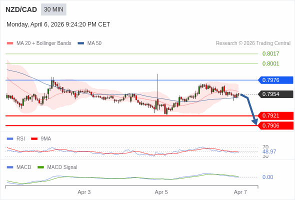 NZD/CAD mungkin turun 33 - 48 pips.