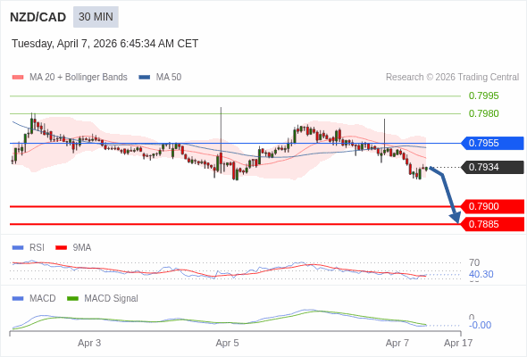 NZD/CAD mungkin turun 34 - 49 pips.