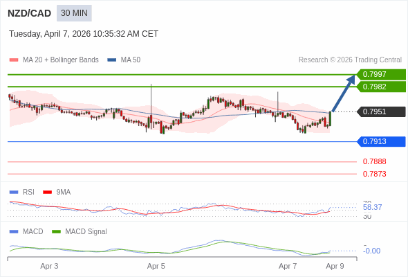 NZD/CAD mungkin naik 31 - 46 pip.