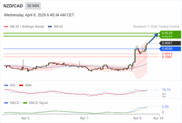 NZD/CAD mungkin naik 36 - 51 pips.