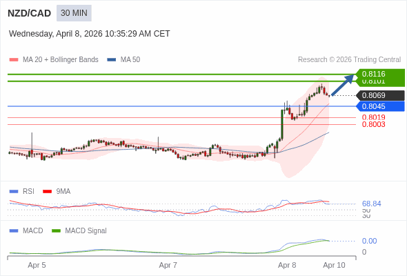 NZD/CAD mungkin naik 32 - 47 pip.